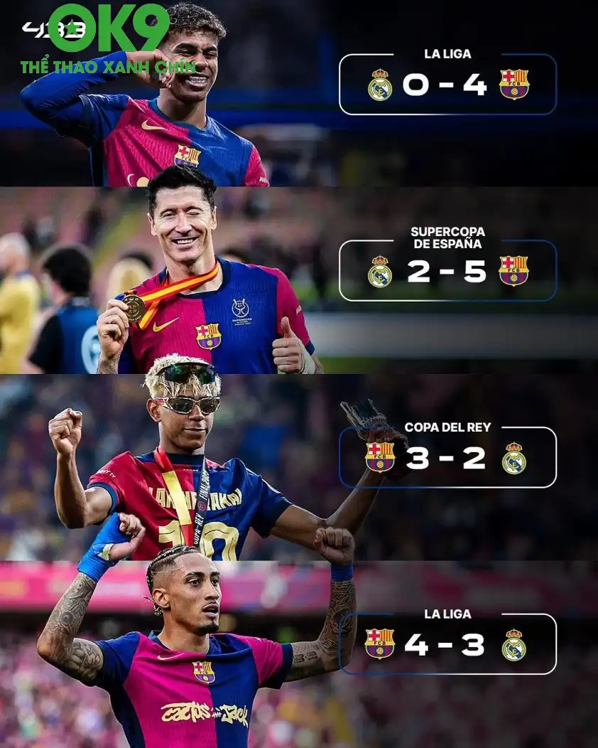 Trong 4 trận Siêu kinh điển gần nhất, Barca đều giành chiến thắng với nhiều bàn thắng. Trong 4 trận Siêu kinh điển gần nhất, Barca đều giành chiến thắng với nhiều bàn thắng.